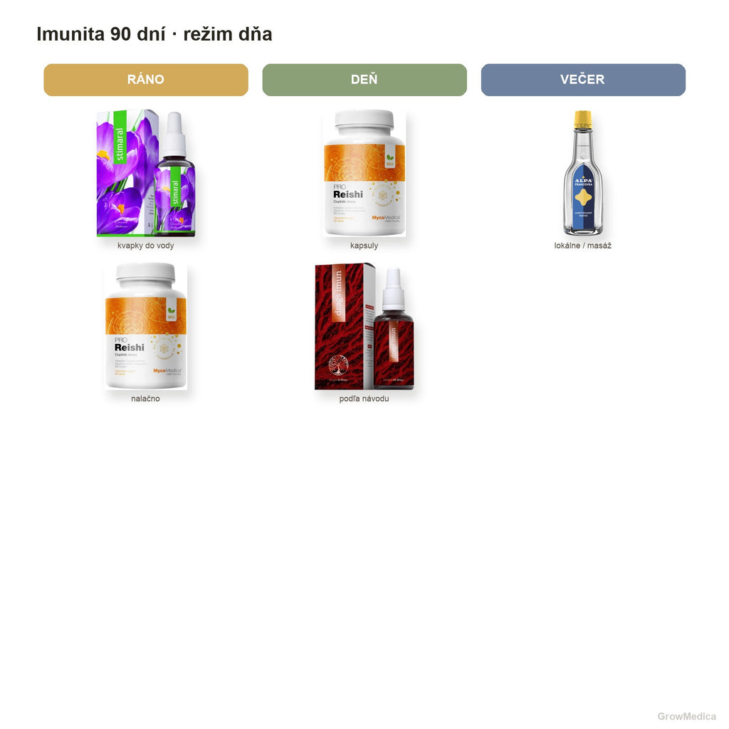 Imunita 90 dní — 3× Reishi PRO + Stimaral + Drags Imun — režim dňa — packshoty GrowMedica