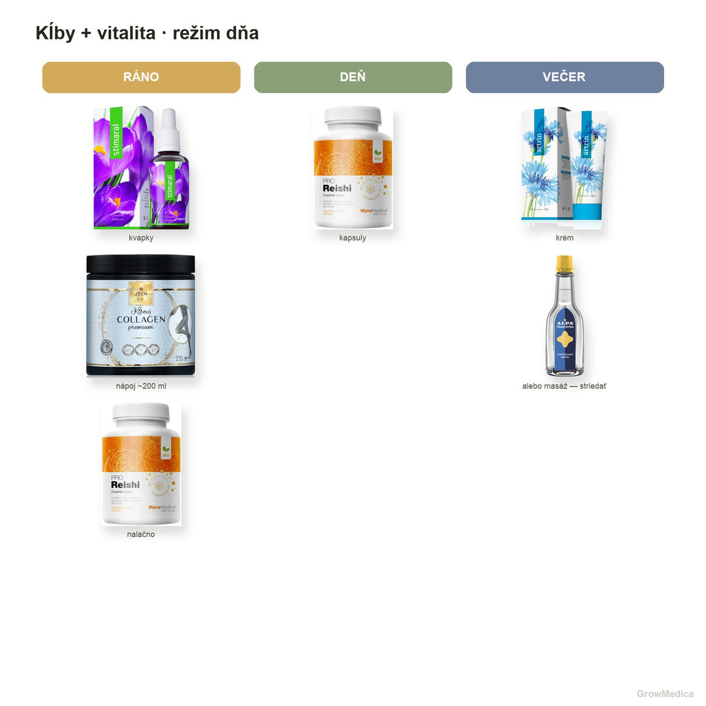 Kĺby + vitalita — Reishi, Zeen kolagén, Artrin, Stimaral — režim dňa — packshoty GrowMedica